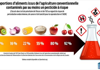 Pesticides à risques, 50 % de fruits et légumes contaminés. Le temps n’est plus au laxisme avec les pesticides